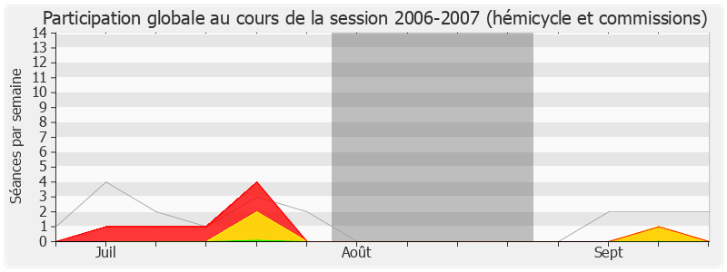 Participation globale-20062007 de Guénhaël Huet