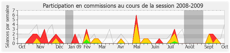 Participation commissions-20082009 de Guénhaël Huet