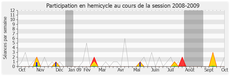 Participation hemicycle-20082009 de Guénhaël Huet