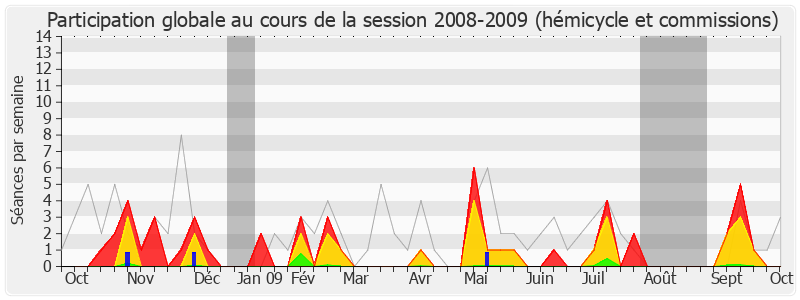 Participation globale-20082009 de Guénhaël Huet