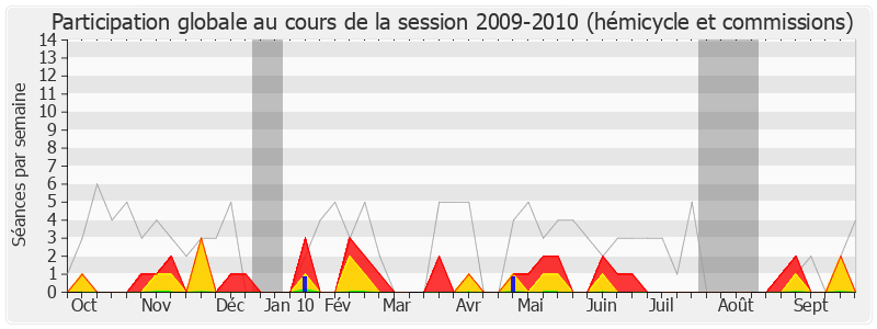 Participation globale-20092010 de Guénhaël Huet