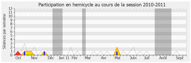 Participation hemicycle-20102011 de Guénhaël Huet