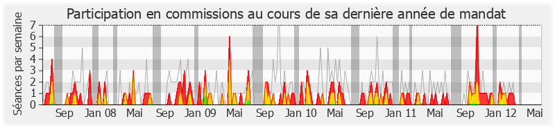 Participation commissions-legislature de Guénhaël Huet