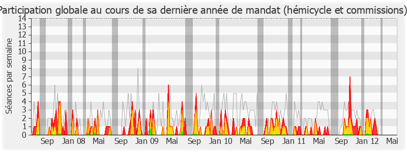 Participation globale-legislature de Guénhaël Huet