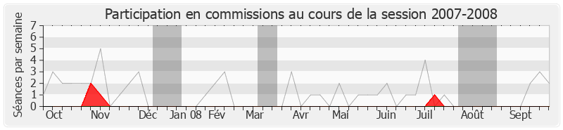 Participation commissions-20072008 de Guillaume Garot