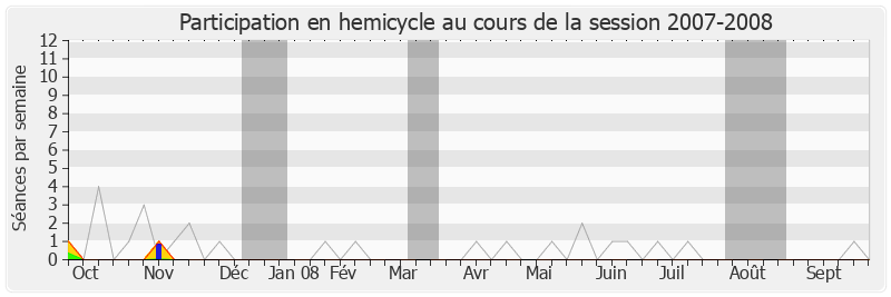 Participation hemicycle-20072008 de Guillaume Garot