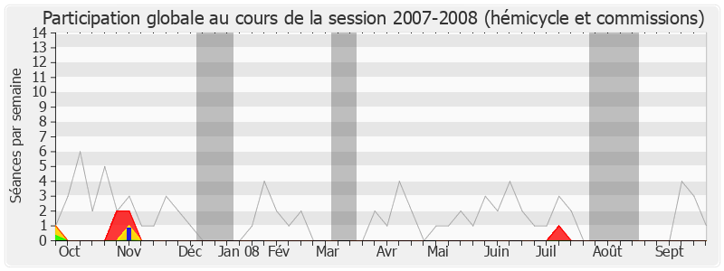 Participation globale-20072008 de Guillaume Garot