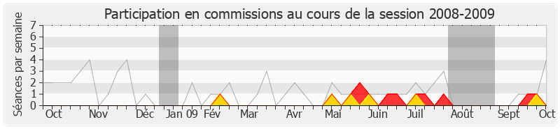 Participation commissions-20082009 de Guillaume Garot