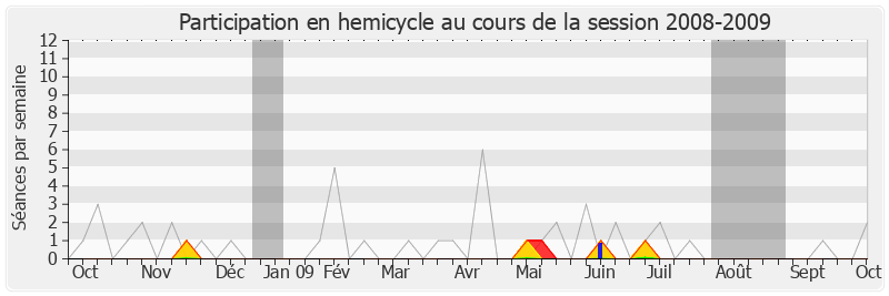 Participation hemicycle-20082009 de Guillaume Garot