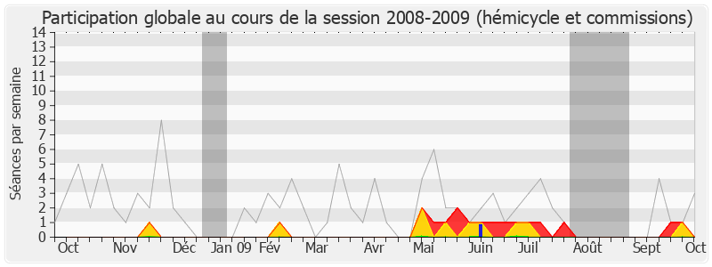 Participation globale-20082009 de Guillaume Garot