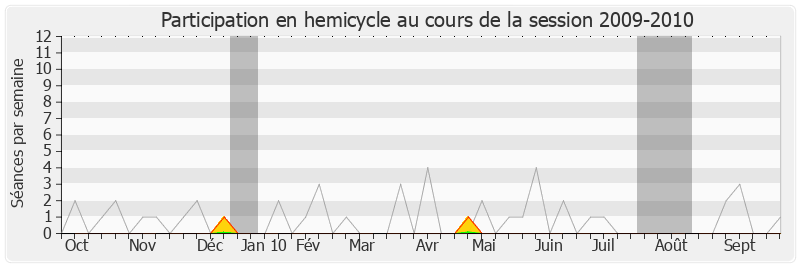 Participation hemicycle-20092010 de Guillaume Garot