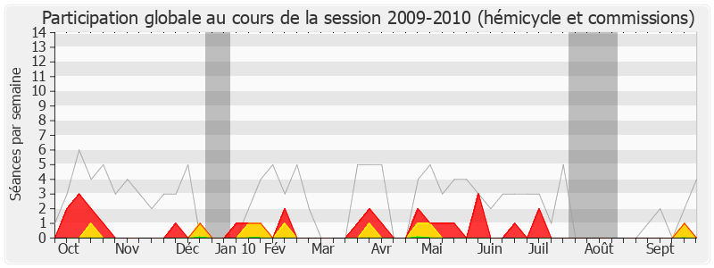 Participation globale-20092010 de Guillaume Garot