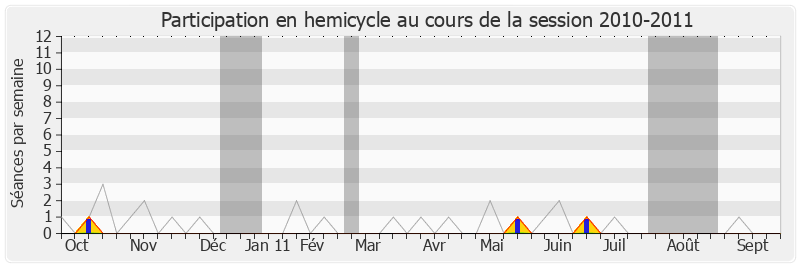 Participation hemicycle-20102011 de Guillaume Garot