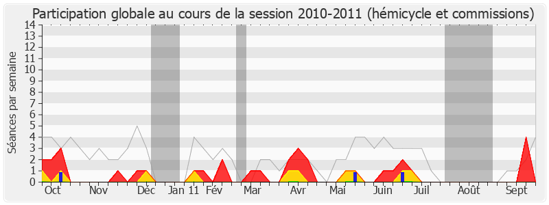 Participation globale-20102011 de Guillaume Garot