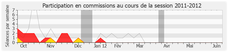 Participation commissions-20112012 de Guillaume Garot