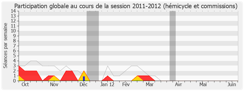 Participation globale-20112012 de Guillaume Garot