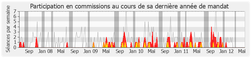 Participation commissions-legislature de Guillaume Garot