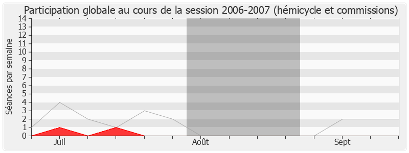 Participation globale-20062007 de Guy Chambefort