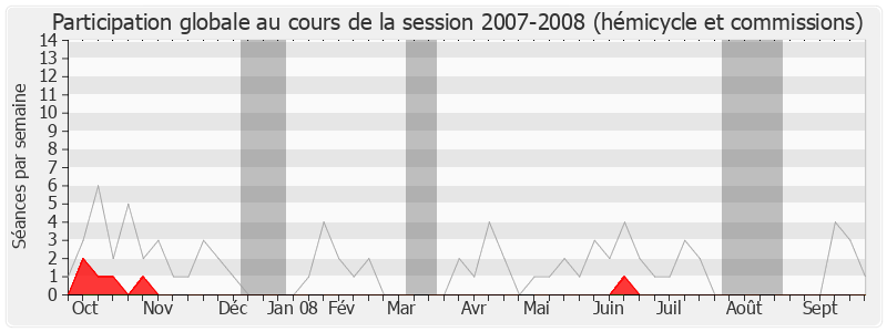 Participation globale-20072008 de Guy Chambefort