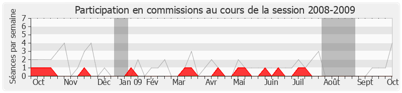 Participation commissions-20082009 de Guy Chambefort