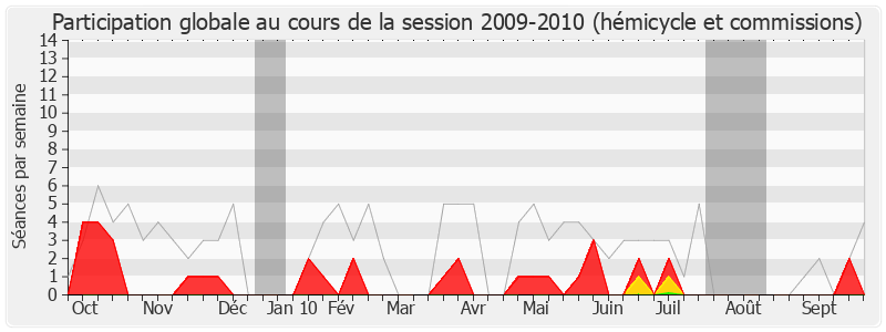 Participation globale-20092010 de Guy Chambefort