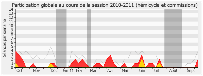 Participation globale-20102011 de Guy Chambefort