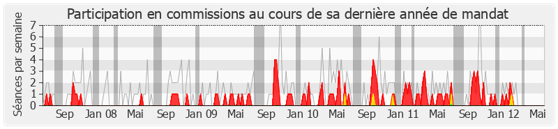 Participation commissions-legislature de Guy Chambefort