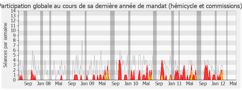 Participation globale-legislature de Guy Chambefort