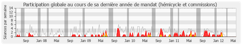 Participation globale-annee de Guy Chambefort