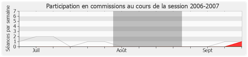 Participation commissions-20062007 de Guy Delcourt