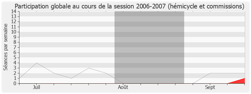 Participation globale-20062007 de Guy Delcourt