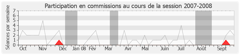 Participation commissions-20072008 de Guy Delcourt