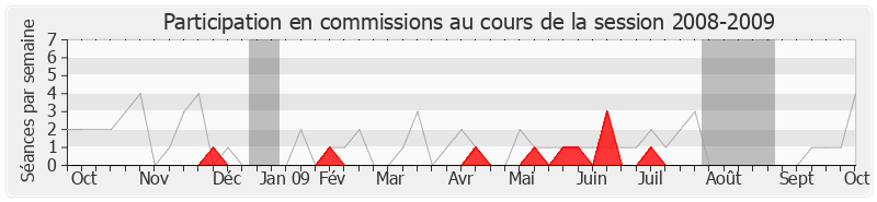 Participation commissions-20082009 de Guy Delcourt