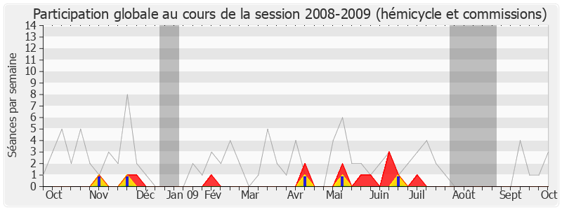 Participation globale-20082009 de Guy Delcourt