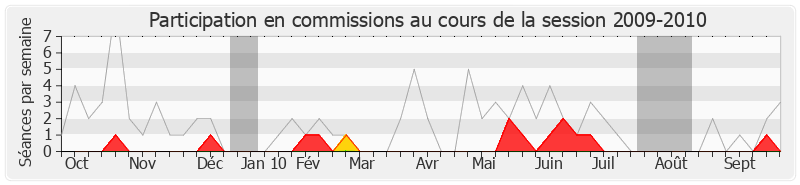 Participation commissions-20092010 de Guy Delcourt