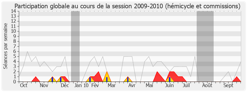 Participation globale-20092010 de Guy Delcourt