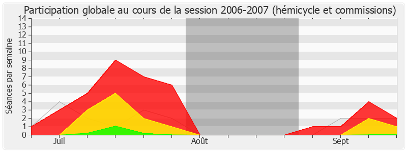 Participation globale-20062007 de Guy Geoffroy