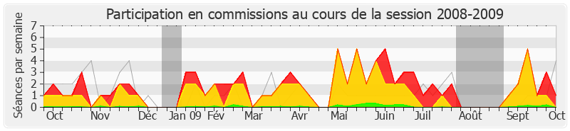 Participation commissions-20082009 de Guy Geoffroy