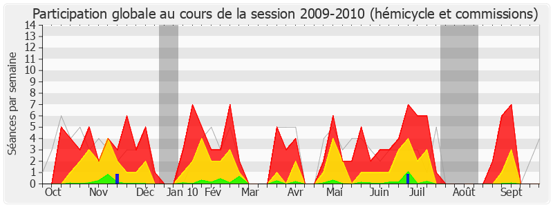 Participation globale-20092010 de Guy Geoffroy