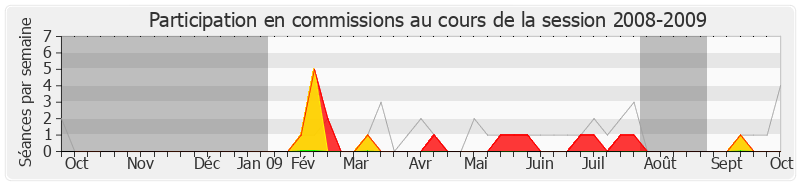 Participation commissions-20082009 de Guy Lefrand