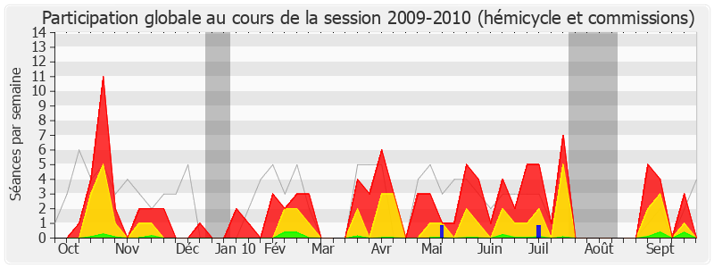 Participation globale-20092010 de Guy Lefrand