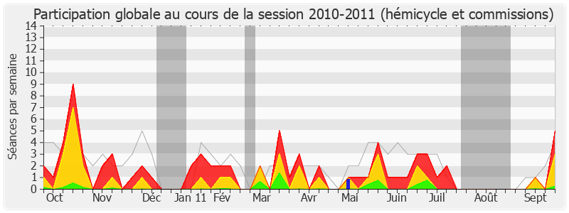 Participation globale-20102011 de Guy Lefrand