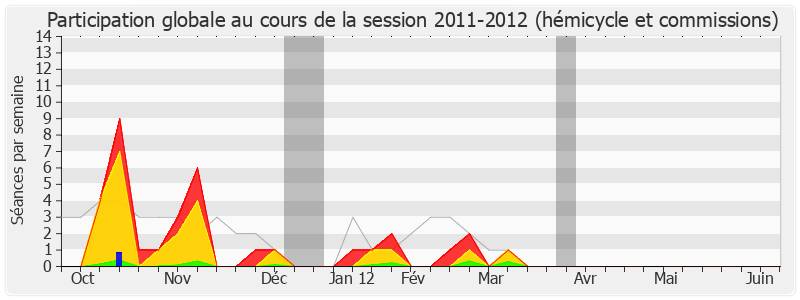 Participation globale-20112012 de Guy Lefrand