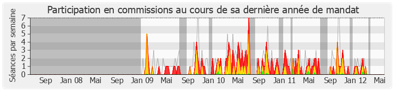 Participation commissions-legislature de Guy Lefrand