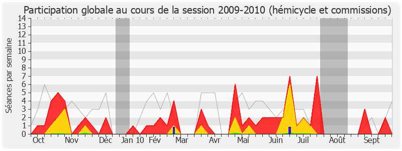 Participation globale-20092010 de Guy Malherbe