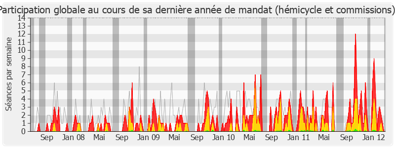 Participation globale-legislature de Guy Malherbe