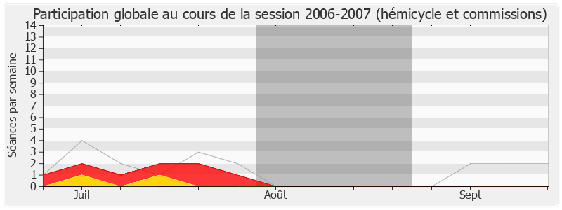 Participation globale-20062007 de Guy Teissier