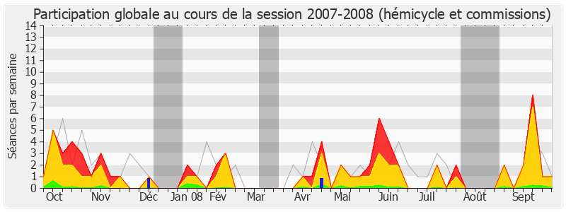 Participation globale-20072008 de Guy Teissier