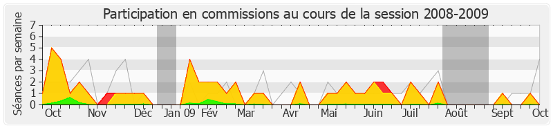 Participation commissions-20082009 de Guy Teissier