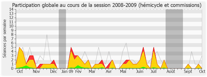 Participation globale-20082009 de Guy Teissier